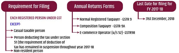 GST Annual Return